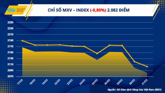 Chỉ số hàng hóa MXV- Index ghi nhận mức thấp nhất từ năm 2021