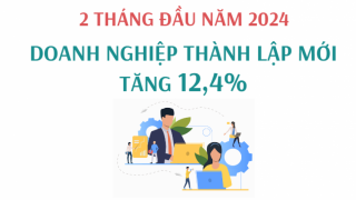 Số doanh nghiệp thành lập mới 2 tháng đầu năm 2024 tăng 12,4%