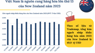 Việt Nam là nguồn cung hàng hóa lớn thứ 13 của New Zealand trong năm 2023