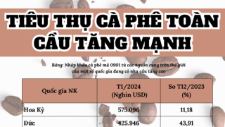 Tiêu thụ cà phê toàn cầu tăng mạnh