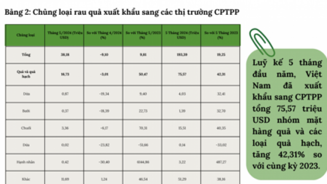 Xuất khẩu rau quả sang thị trường CPTPP tăng trưởng khả quan