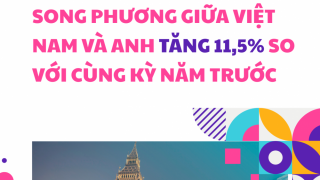 10 tháng năm 2025: Kim ngạch thương mại song phương giữa Việt Nam và Anh tăng 11,5% so với cùng kỳ năm trước