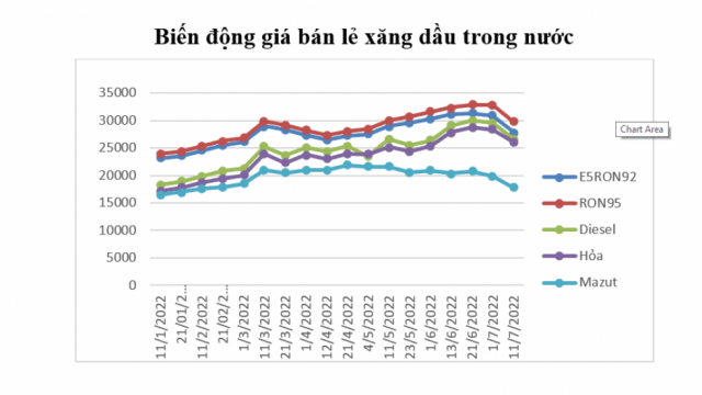 Giá xăng dầu đồng loạt giảm mạnh trong kỳ điều hành ngày 11/7/2022