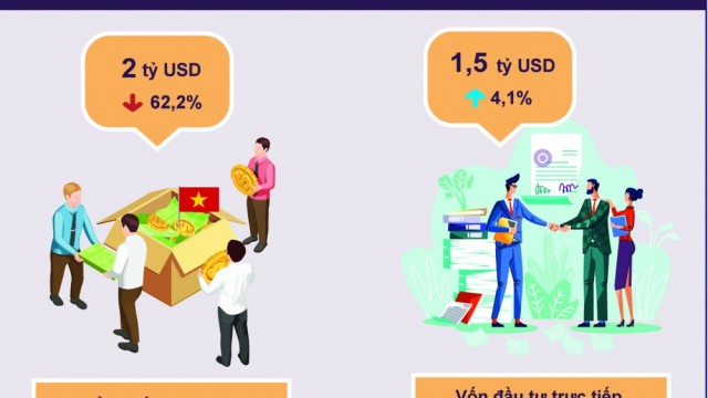 Tháng đầu năm, vốn FDI đăng ký mới vào ngành công nghiệp chế biến, chế tạo đạt 1,1 tỷ USD