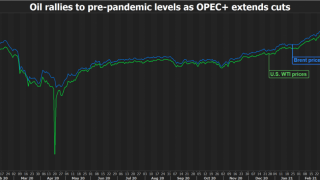 Giá dầu thô bật tăng mạnh, OPEC+ kéo dài việc cắt giảm sản lượng