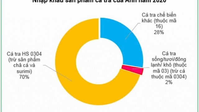 Xuất khẩu cá tra sang Anh tiếp tục tăng mạnh