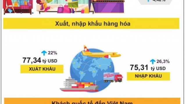 Xuất nhập khẩu của Việt Nam phục hồi mạnh mẽ, xuất siêu 2 tỷ USD