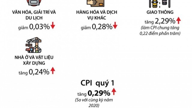 CPI bình quân quý 1 tăng thấp nhất 20 năm qua