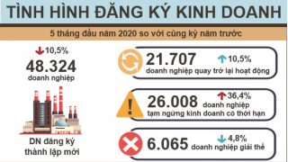 5 tháng, số doanh nghiệp thành lập mới tăng 36,1%