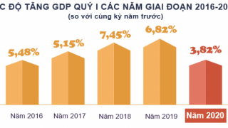 Trong tình hình dịch bệnh phức tạp, GDP quý I/2020 của Việt Nam ước tăng 3,82%