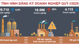 Quý I, số doanh nghiệp tạm ngừng kinh doanh tăng 26% so cùng kỳ