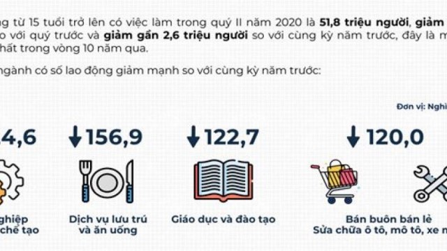 Lao động có việc làm giảm mạnh nhất trong vòng 10 năm qua