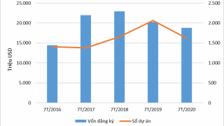 Thu hút vốn FDI 7 tháng đạt 18,8 tỷ USD