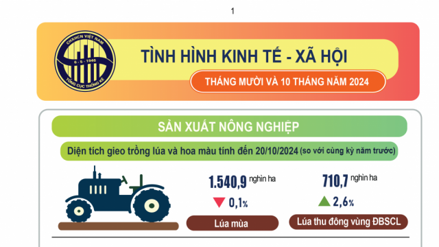 Tình hình kinh tế xã hội tháng Mười và 10 tháng năm 2024