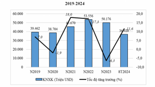 Tình hình thương mại của Việt Nam với khối thị trường thành viên CPTPP trong 8 tháng đầu năm 2024
