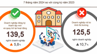 Một số điểm sáng tình hình kinh tế – xã hội tháng Bảy và 7 tháng năm 2024