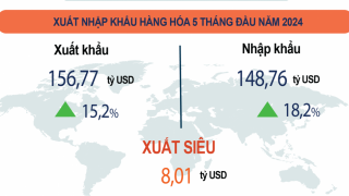 BÁO CÁO: Tình hình kinh tế – xã hội tháng Năm và 5 tháng đầu năm 2024