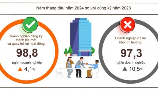 Một số điểm sáng tình hình kinh tế – xã hội tháng Năm và 5 tháng đầu năm 2024