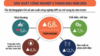 Tình hình kinh tế – xã hội tháng Năm và 5 tháng đầu năm 2024