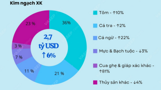 Xuất khẩu thủy sản của Việt Nam 4 tháng đầu năm 2024