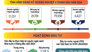 Tình hình kinh tế – xã hội tháng Tư và 4 tháng đầu năm 2024