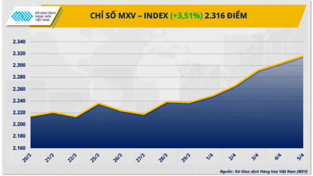 Giá hàng hoá nguyên liệu ‘đua nhau’ lập đỉnh