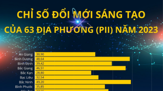 Chỉ số đổi mới sáng tạo của 63 địa phương năm 2023