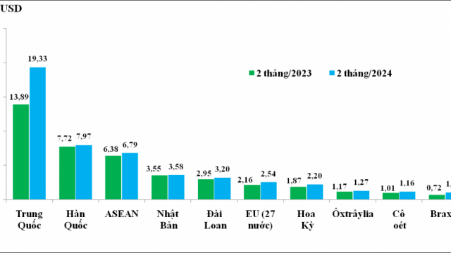 Tình hình xuất khẩu, nhập khẩu hàng hóa của Việt Nam tháng 2 và 2 tháng năm 2024