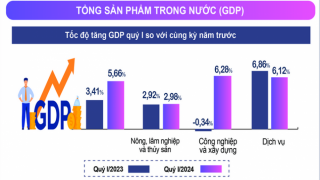 Tình hình kinh tế – xã hội quý I năm 2024