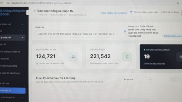 Hơn 221.000 lượt người tham gia Cuộc thi tìm hiểu Hiến pháp và pháp luật