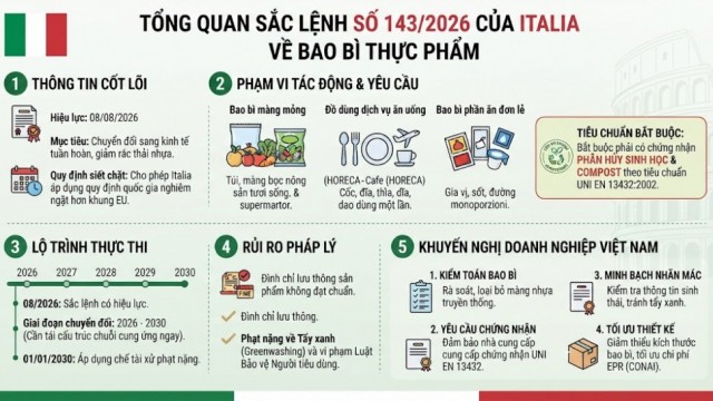 Sắc lệnh mới của Italia về môi trường và bao bì thực phẩm: Những điều doanh nghiệp Việt cần lưu ý