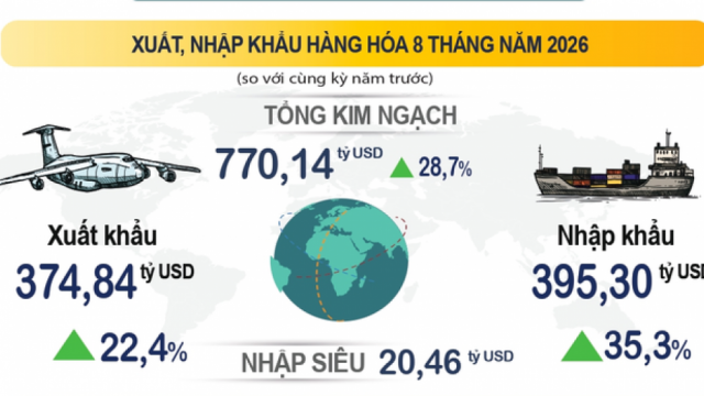 Báo cáo tình hình kinh tế – xã hội tháng Tám và 8 tháng năm 2026