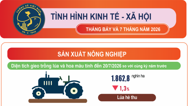 Tình hình kinh tế – xã hội tháng Bảy và 7 tháng năm 2026