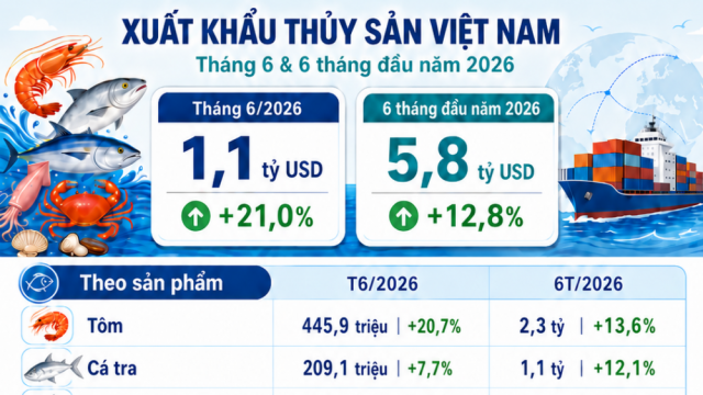 Đạt 5,8 tỷ USD, xuất khẩu thủy sản 6 tháng đầu năm 2026 duy trì tăng trưởng nhưng áp lực chi phí, thị trường và logistics còn lớn