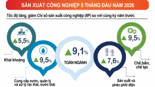 Báo cáo tình hình kinh tế – xã hội tháng Năm và 5 tháng đầu năm 2026