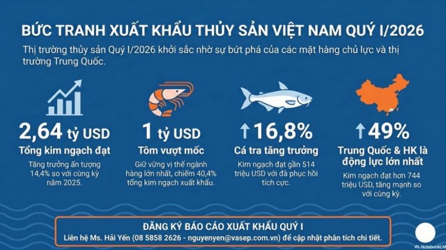 Cơ hội nào cho xuất khẩu thủy sản Việt Nam năm 2026?