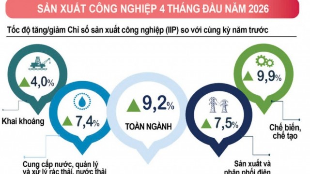 'Bức tranh' kinh tế 4 tháng đầu năm tiếp tục khởi sắc