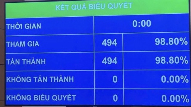 Quốc hội ‘chốt’ mục tiêu tăng trưởng từ 10%/năm trở lên cho giai đoạn 2026-2030