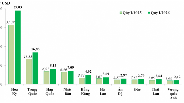 Tình hình xuất khẩu, nhập khẩu hàng hóa của Việt Nam trong tháng 3 và 3 tháng năm 2026