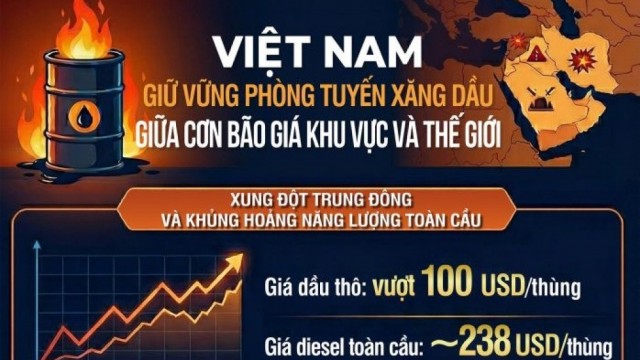 Việt Nam giữ vững phòng tuyến xăng dầu giữa khủng hoảng toàn cầu