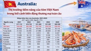 Australia: Thị trường tiềm năng của tôm Việt Nam trong bối cảnh biến động thương mại toàn cầu