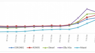 Thông tin về việc điều hành giá xăng dầu ngày 11/3/2026