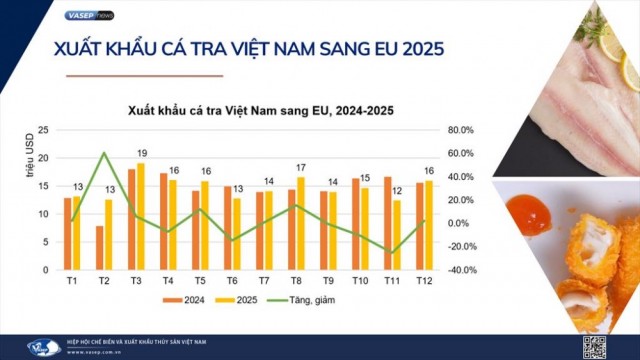 Xuất khẩu cá tra Việt Nam sang EU năm 2025: Phân hóa rõ theo thị trường