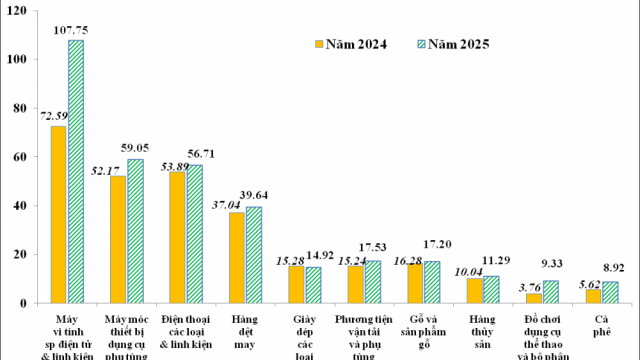 Tình hình xuất khẩu, nhập khẩu hàng hóa của Việt Nam trong tháng 12 và năm 2025