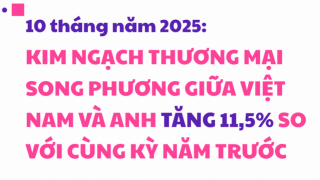 Tháng 11/2025: Kim ngạch xuất khẩu giày dép sang thị trường EVFTA có dấu hiệu chững lại