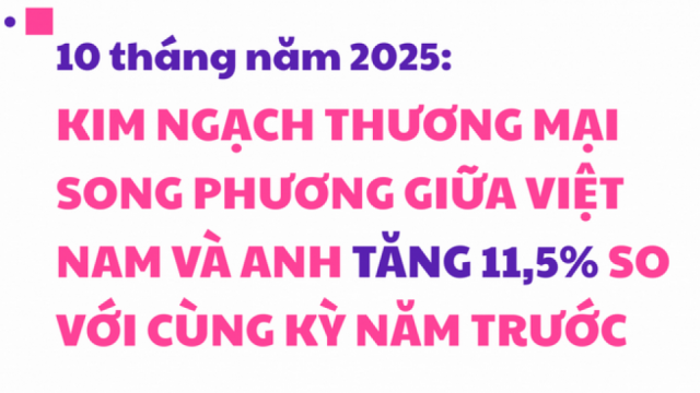 Tháng 11/2025: Kim ngạch xuất khẩu giày dép sang thị trường EVFTA có dấu hiệu chững lại