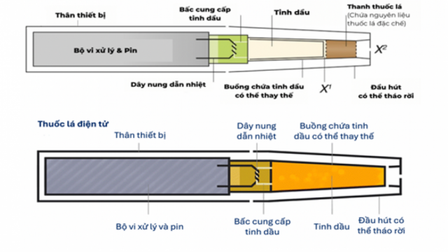 Việc chưa phân loại rõ ràng thuốc lá mới gây khó khăn trong thực thi biện pháp xử lý