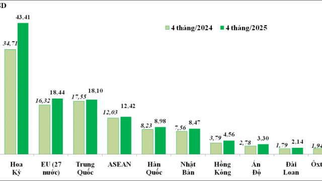 Tình hình xuất khẩu, nhập khẩu hàng hóa của Việt Nam tháng 4 và 4 tháng năm 2025