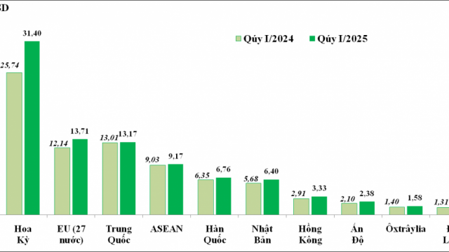 Tình hình xuất khẩu, nhập khẩu hàng hóa của Việt Nam tháng 3 và 3 tháng năm 2025