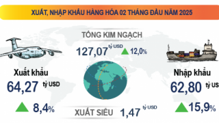 Tình hình kinh tế – xã hội tháng Hai và 02 tháng đầu năm 2025
